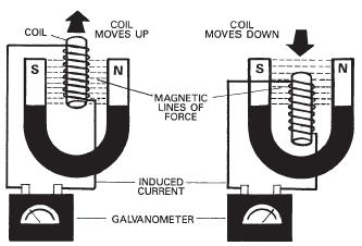 A figure of electromagnetic induction. (Reproduced by permission of The Gale Group.)