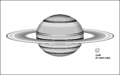 ALTHOUGH SATURN IS MUCH LARGER THAN EARTH, IT IS MUCH LESS DENSE.