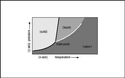 A PHASE DIAGRAM FOR WATER.