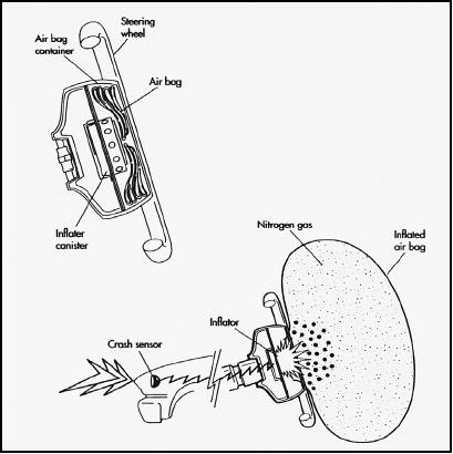 IN CASE OF A CAR COLLISION, A SENSOR TRIGGERS THE AIR BAG TO INFLATE RAPIDLY WITH NITROGEN GAS. BEFORE YOUR BODY REACHES THE BAG, HOWEVER, IT HAS ALREADY BEGUN DEFLATING. (Illustration by Hans & Cassidy. The Gale Group.)