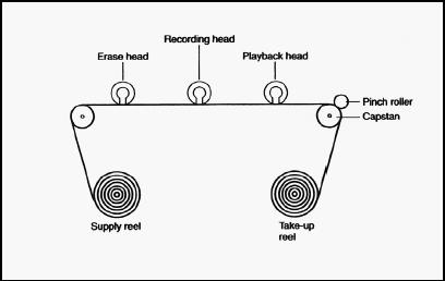 THE RECORDING HEAD IS A SMALL ELECTROMAGNET WHOSE MAGNETIC FIELD EXTENDS OVER THE SECTION OF TAPE BEING RECORDED. LOUD SOUNDS PRODUCE STRONG MAGNETIC FIELDS, AND SOFT ONES WEAK FIELDS. (Illustration by Hans & Cassidy. The Gale Group.)