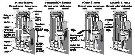 The combustion cycle of the diesel engine. (Reproduced by permission of The Gale Group.)