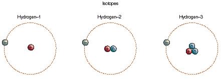 Hydrogen isotopes. (Reproduced by permission of The Gale Group.)