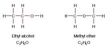 Figure 2. Structural formulas help differentiate between substances that share identical molecular formulas, such as ethyl alcohol and methyl ether. (Reproduced by permission of The Gale Group.)