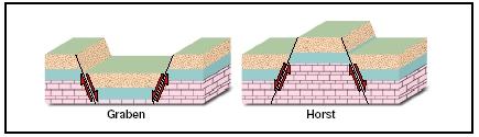 When fault planes are angled downward toward each other, a down-dropped block, called a graben, is formed. If the fault planes of the parallel faults are angled downward away from each other, a crustal block between them may be elevated. This uplifted block is called a horst.